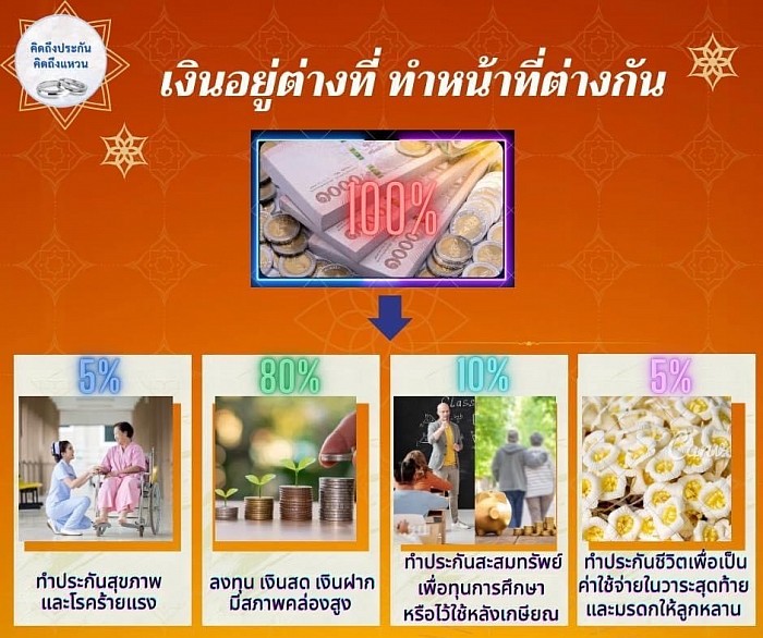 เงินอยู่ต่างที่ทำหน้าที่ต่างกัน